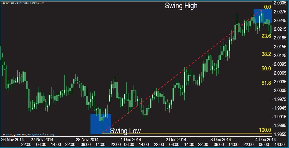 FIGURE 1 CURRENCY PAIR IN AN UPTREND
