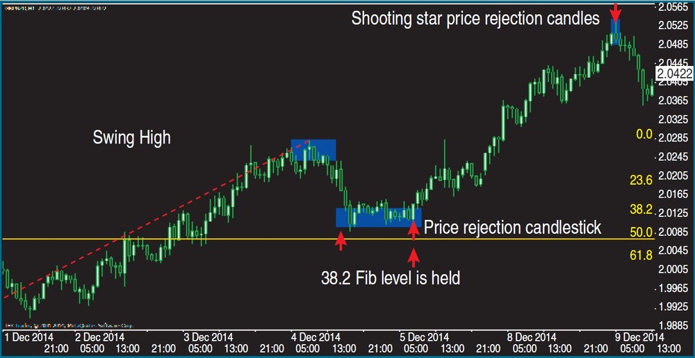 FIGURE 2 THE END OF THE UPTREND