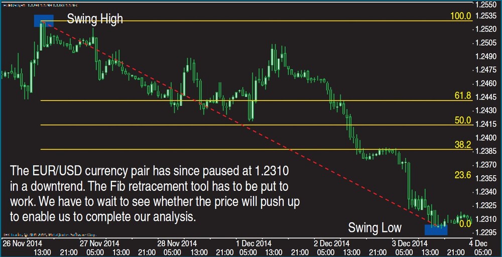 FIGURE 3 PRICE ACTION IN A DOWNTREND