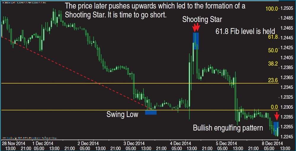 FIGURE 4 THE RETRACEMENT