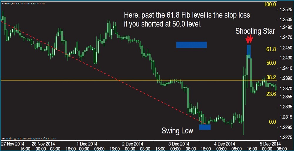 FIGURE 5 MANAGING YOUR RISKS WITH FIB TOOLS IN A DOWNTREND