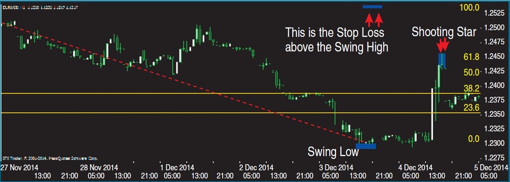 FIGURE 6 PLACE THE STOP PAST THE SWING HIGH OR LOW